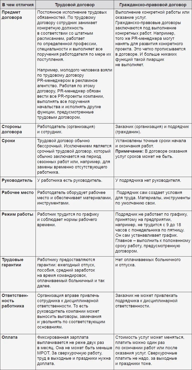 Признаки гражданско трудового договора. Отличие трудового договора от гражданско-правового таблица. Отличие трудового договора от гражданско-правового договора таблица. Отличия между трудовым и гражданско-правовым договором таблица. Отличие договора подряда от трудового договора таблица.