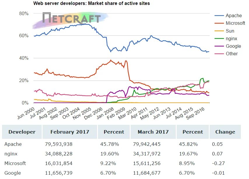 Статистика web серверов. Статистика самых популярных веб серверов. Веб сервер nginx. Три самых популярных веб сервера.