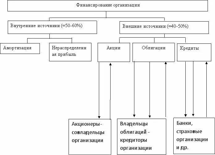 Использование внешнего финансирования предприятия. Финансирование организации. источники финансирования фирмы. внутренние и внешние источники финансирования фирмы. источники финансирования имущества предприятия.