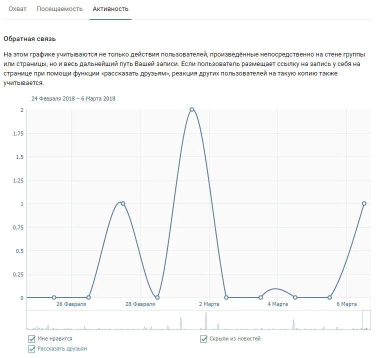 Что значит активность в вк. Статистика ВК. Статистика страницы ВК. Статичтмка странтцы ве. Статистика посещения страницы ВК.