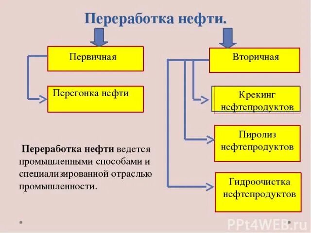 Таблица переработки нефти. Первичная и вторичная переработка нефти. Процесс переработки нефти. Первичные и вторичные процессы переработки нефти. Вторичная переработка нефти крекинг.