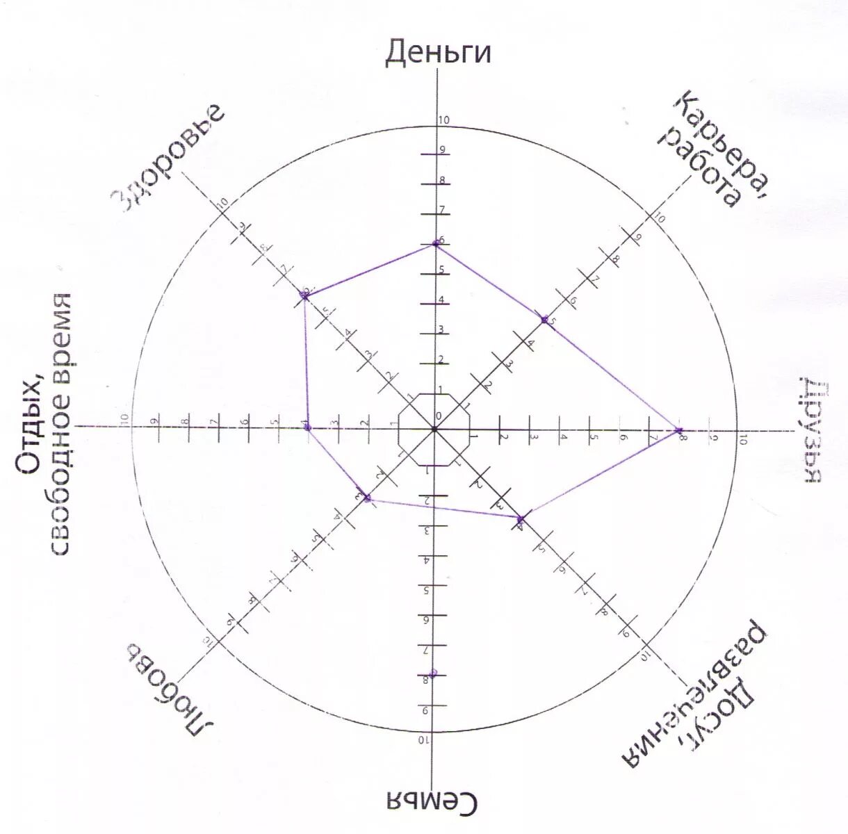 Планирование сфер жизни. Колесо жизненного баланса Гандапаса. Тест колесо жизненного баланса. Психологический тест колесо баланса. Круг баланса жизненных сфер.