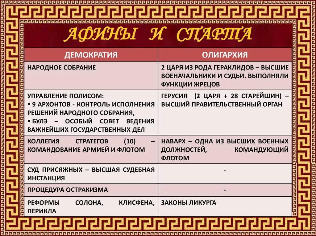 Различие древнего рима и греции. Афины и Спарта сравнительная таблица. Сравнительная характеристика Афин и Спарты. Спорт в Афинах. Сравнительный анализ Афин и Спарты.