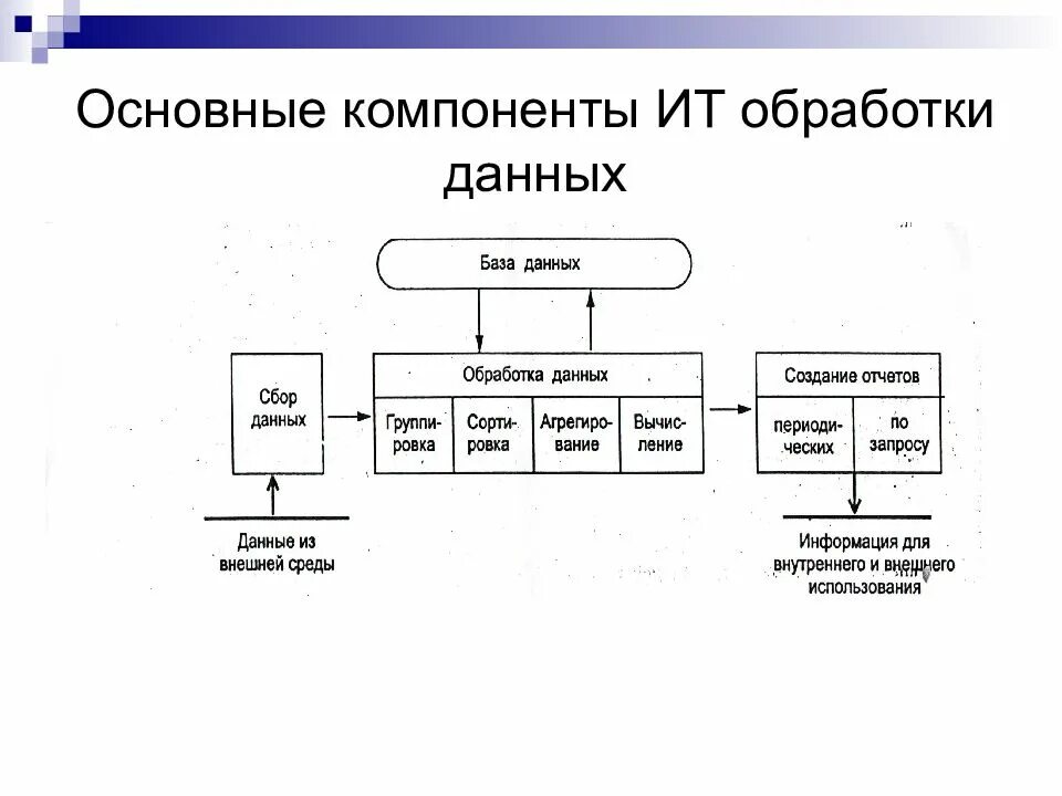 Главный элемент составляющий. Основные компоненты ИТ обработки данных. Основным компонентом информационной технологии обработки данных. ИТ обработки данных: Назначение, структура, функционирование.. Информационная технология обработки данных. Схема.