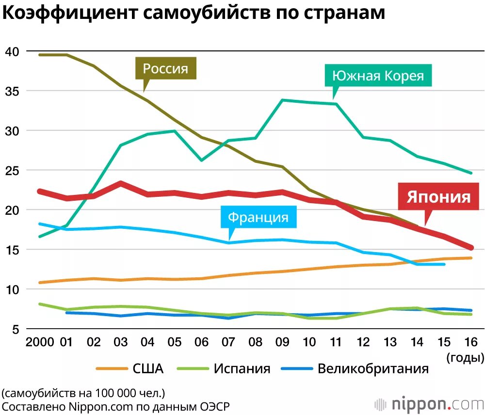 Статистика самоубийств в Японии. Статистика смертей в Японии. Смертность от суицидов. Статистика самоубийств по годам.