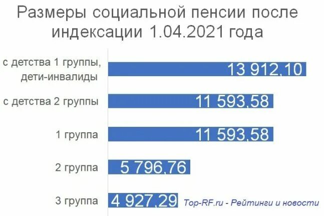 На сколько увеличится пенсия инвалидам. Пенсия инвалидам 3 группы в 2021. Пенсия инвалидам 3 группы в 2022 году. Инвалиды 2 группы пенсия в 2022 году. Пенсии инвалидам в 2022 году.