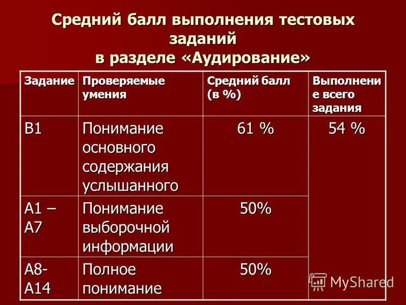 Процент выполнения заданий и оценка. Средний балл выполнения заданий. Показатели выполнения заданий. Средний балл выполнения заданий. Егэ процент выполнения заданий.