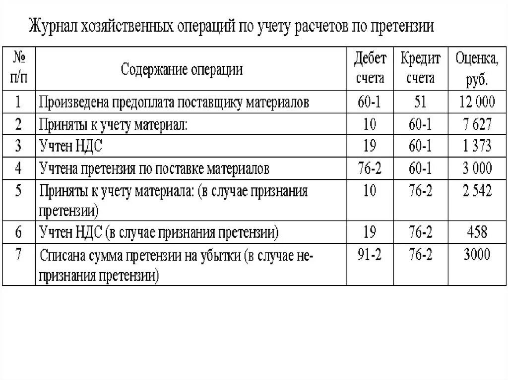 Синтетический учет хозяйственных операций. Журнал операций по счетам. Учет хозяйственных операций. Журнал бухгалтерских операций. Журнал хозяйственных операций учет денежных средств.