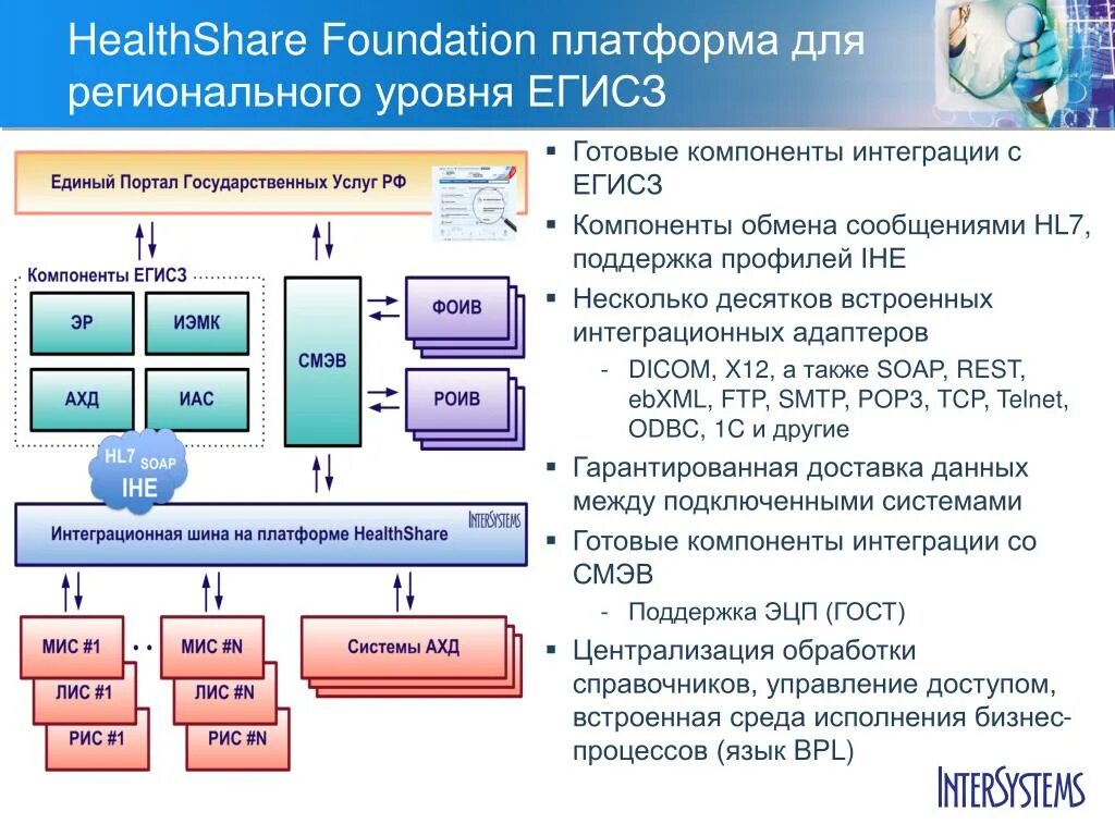 Архитектура ЕГИСЗ. Компоненты ЕГИСЗ. Уровни ЕГИСЗ. Мис регионального уровня. Ис мис запись