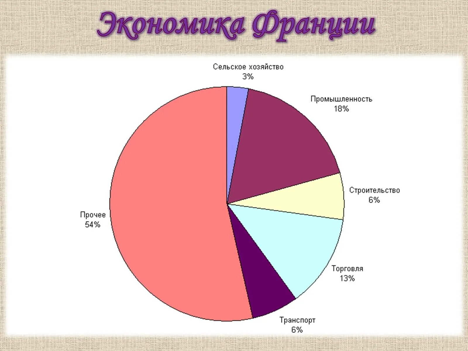 Какой сфере хозяйства занято большинство жителей франции