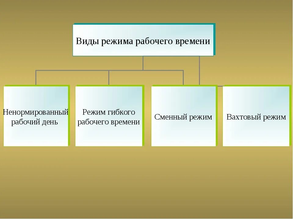 Видами рабочего времени являются. Виды режимов рабочего времени. Виды редимов рабочег овремени. Режим рабочеговремеги. Виды нерабочего времени.