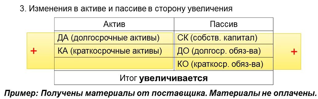 Изменение актива и пассива. Разность между активами и пассивами баланса это. Увеличились краткосрочные и долгосрочные обязательства. Изменения в активе и пассиве баланса. Увеличение актива и увеличение обязательства