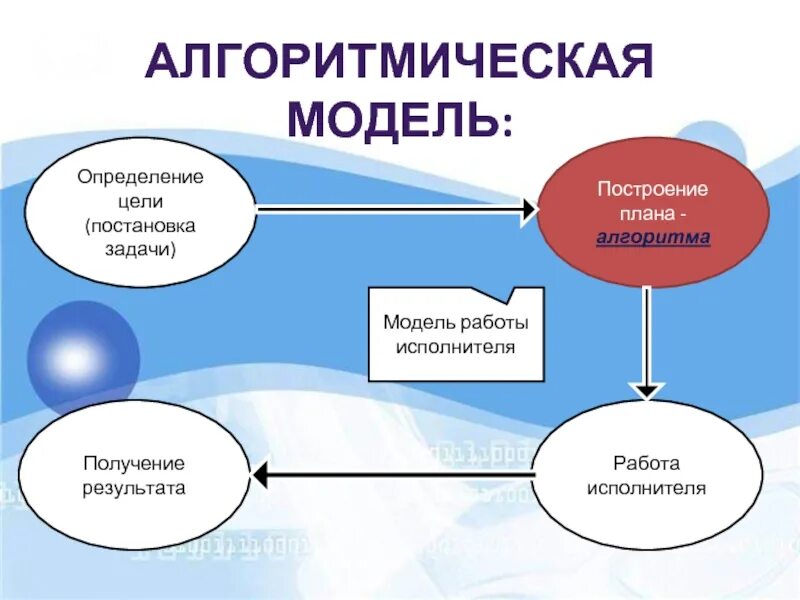 Построение модели – проверка модели. Работа моделью. Модель измерения. "Алгоритм как модель деятельности исполнителя.. Определите модель и моделирование