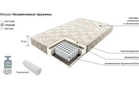 Матрасы без кокоса