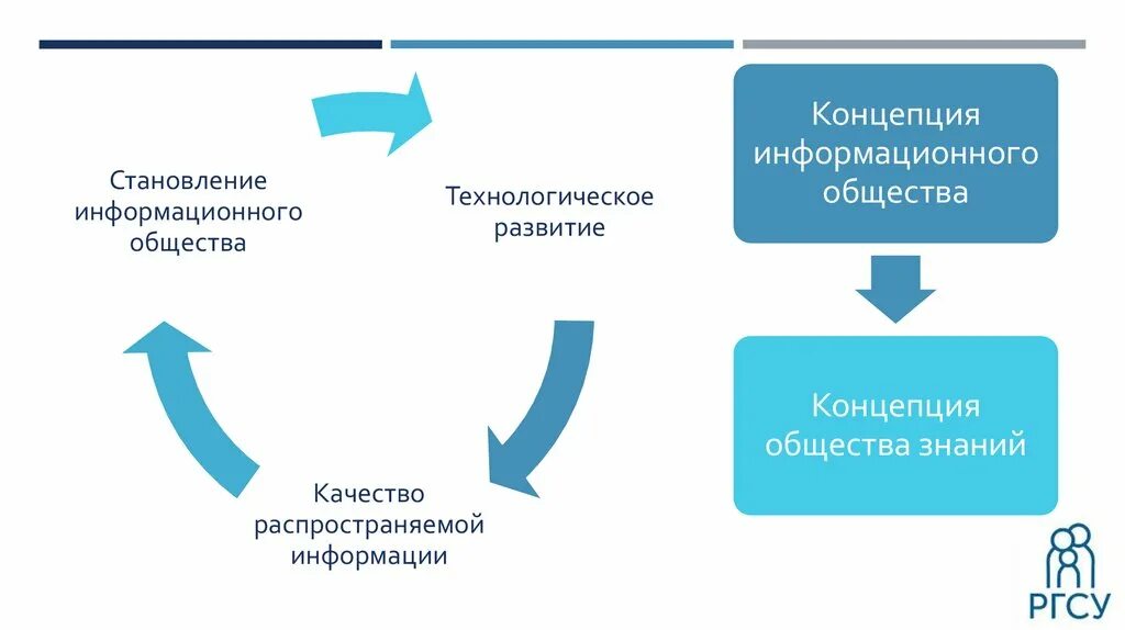 Концепция общества знаний. Концепции общества. Концепция общество знаний Друкер. Концепция информационного общества и общества знаний.