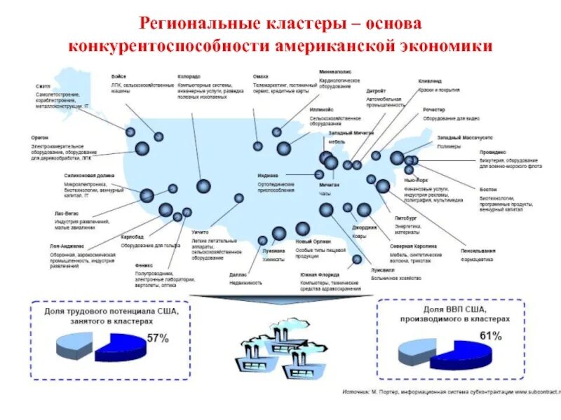 Региональный кластер. Кластеры в региональной экономике. . Кластеры в региональном развитии.. Кластер конкурентоспособности.