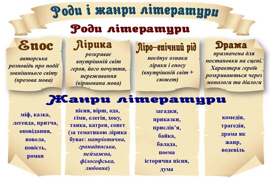 Мова які род. Літературні жанри. Роди літератури. Рід літератури. Літературний рід.