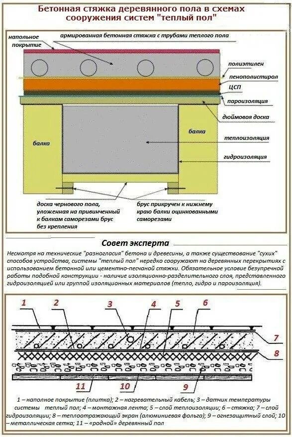 Теплый пол бетонной стяжки. Бетонная стяжка пола схема. Схема заливки стяжки пола. Стяжка пола схема укладки. Стяжка пола пола по деревянным лагам.