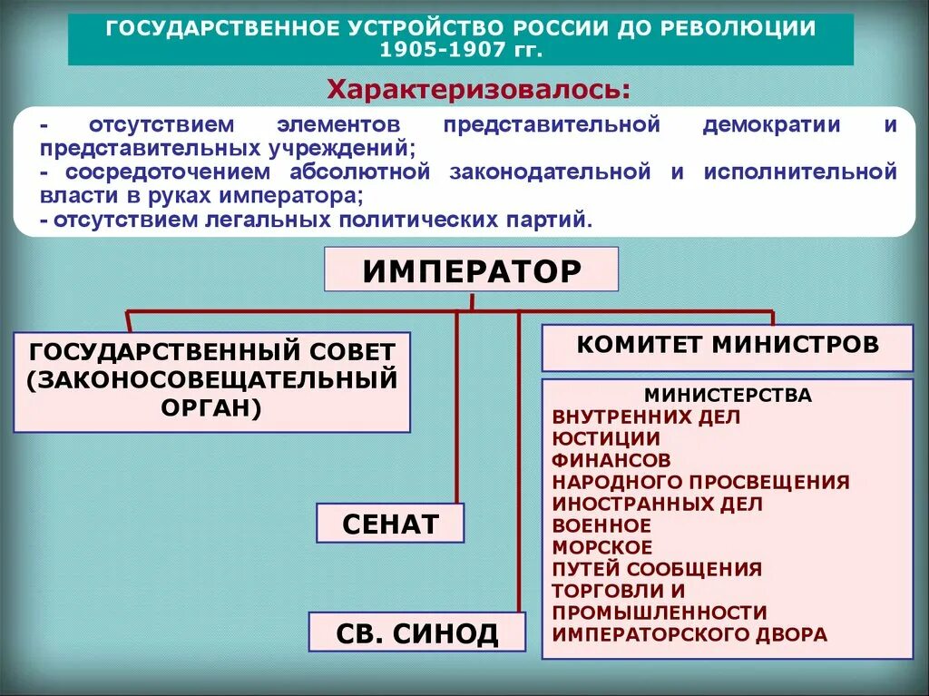 Общество и власть после революции 1905