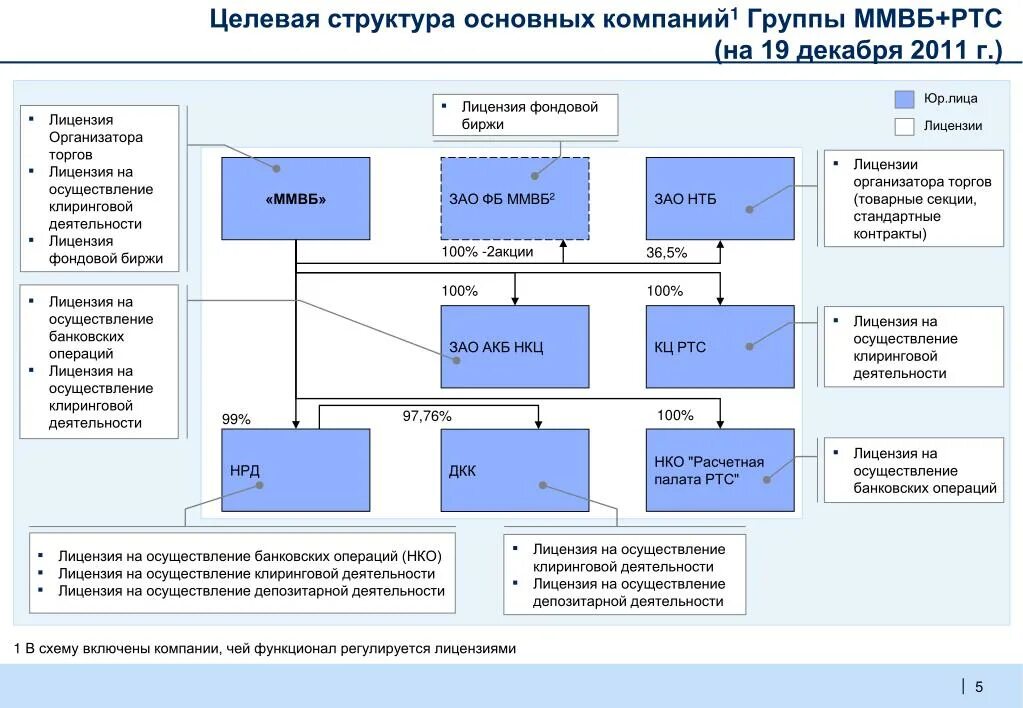 Структура ММВБ. Структура Московской биржи. Организация торговых операций на бирже. Национальный Клиринговый депозитарий. Совершения торговых операций