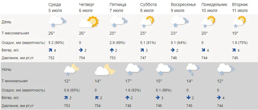 Погода в Костроме. Погода на выходные в Костроме. Климат Костромы. Погода в Костроме на неделю.