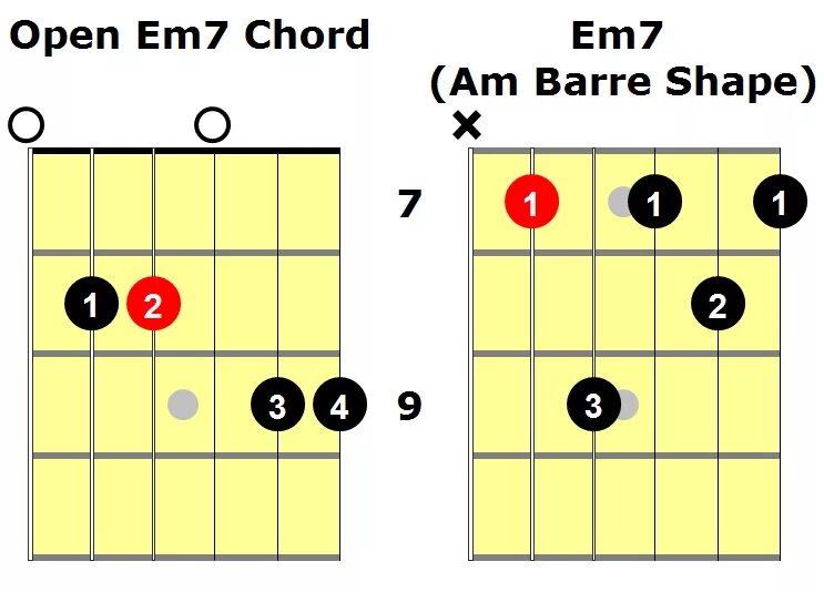 Est la 7. Ем7-5 Аккорд гитара. Em7 Аккорд. Em7 Chord. Аккорд em.