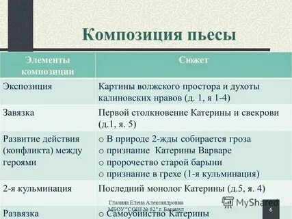 Правильно расположите элементы композиции драмы гроза