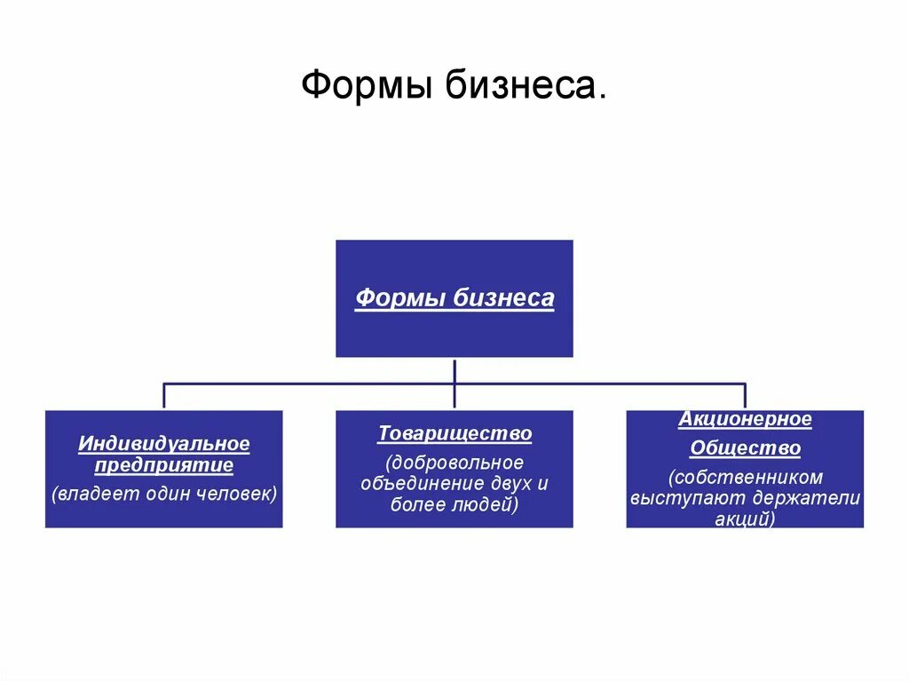 Три формы бизнеса. Формы бизнеса. Формы организации бизнеса. Формы бизнеса Обществознание. Формы бизнеса схема.