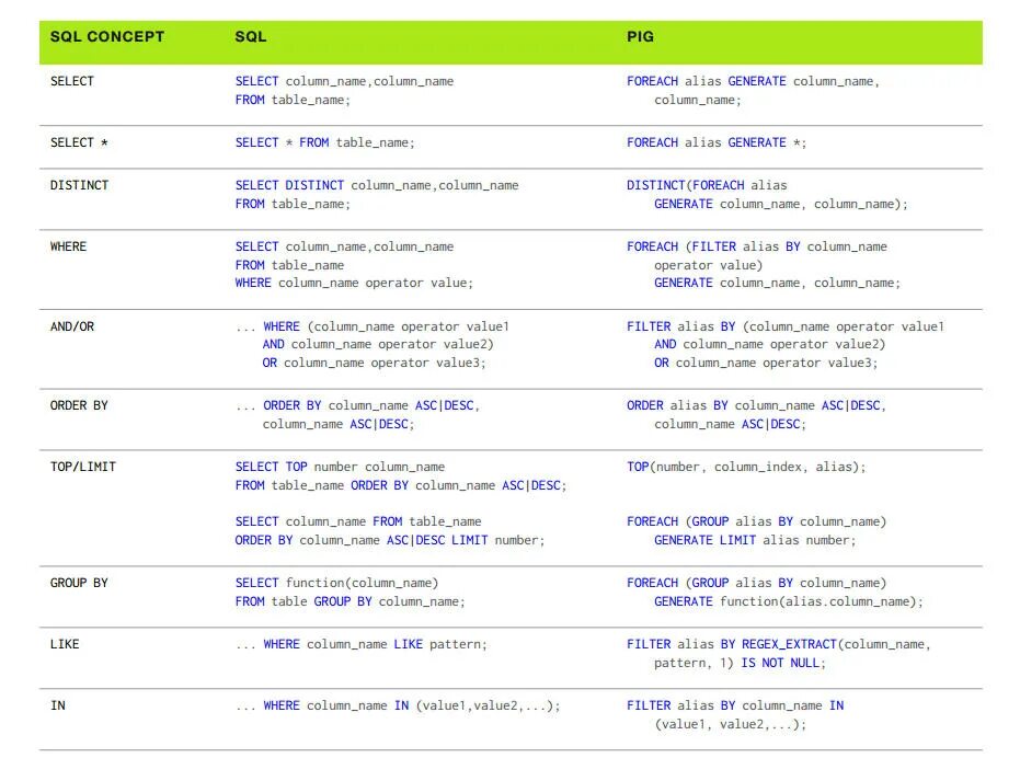 Operator value. SQL шпаргалка. Шпаргалка по SQL. SQL запросы шпаргалка. Шпаргалка по MYSQL.