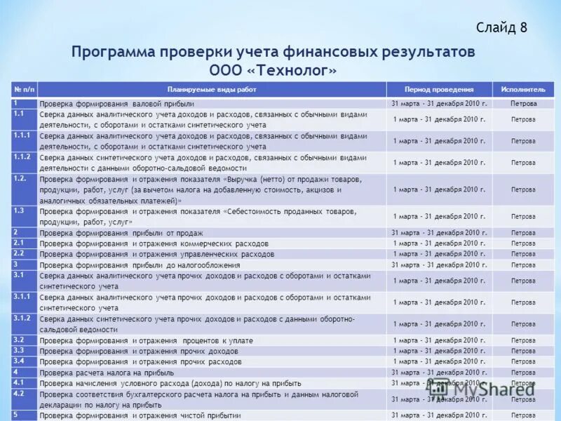 Аудит использования финансовых результатов. Аудит использования финансовых результатов