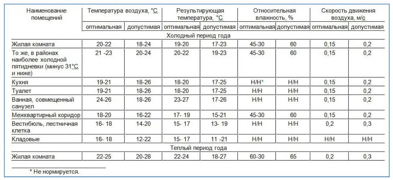 Комнатная температура должна быть. Нормы температуры приборов отопления. Нормы САНПИН по температуре в квартире зимой. Нормы температуры в радиаторах отопления.