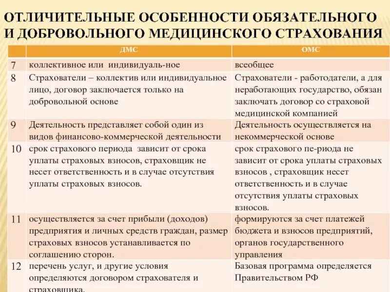 Дмс право. Обязательное и добровольное страхование. Договор добровольного медицинского страхования. Обязательное и добровольное мед страхование. Особенности обязательного и добровольного медицинского страхования.