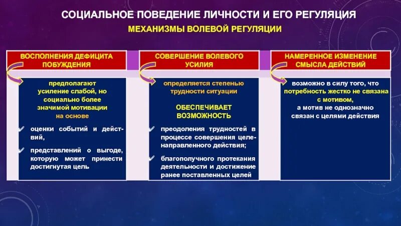 Волевое регулирование поведения. Механизмы регуляции поведения. Психологические механизмы волевой регуляции. Механизмы регуляции социального поведения. 1. Психологические механизмы волевой регуляции.