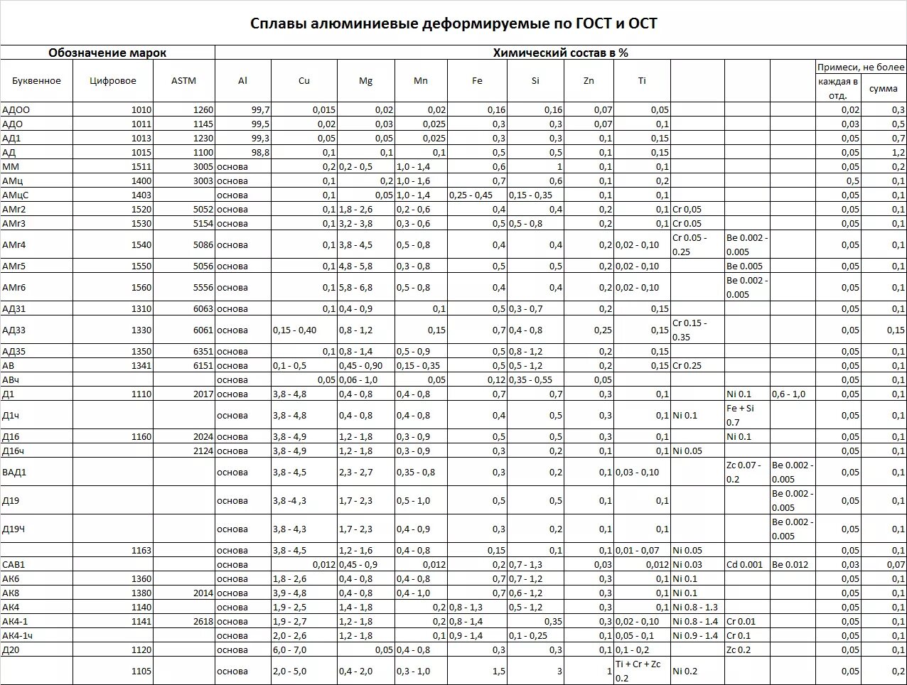Характеристики алюминиевых сплавов таблица. Алюминиевый сплав ад1 термообработка. Алюминиевый сплав д16т характеристики. Маркировка алюминиевых сплавов расшифровка. Таблица сплавов алюминия