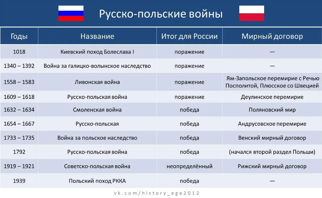 Политические даты россии. Русско- польские войны таблица с датами. Русско-польские войны 17 века таблица. Русско-польские войны таблица и мирные договоры.