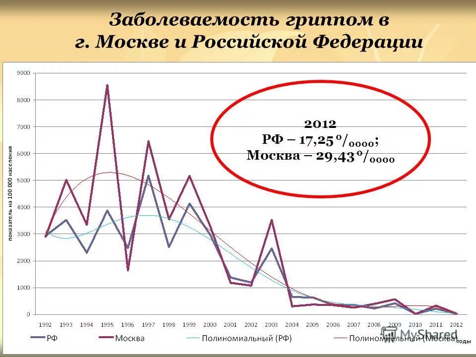 всплеск заболеваемости гриппом и орви. эпидемиолог роспотребнадзора. чаадаева пункт вакцинации. динамика заболеваемости гриппом. заболеваемость гриппом и орви снизилась в нижегородской области.