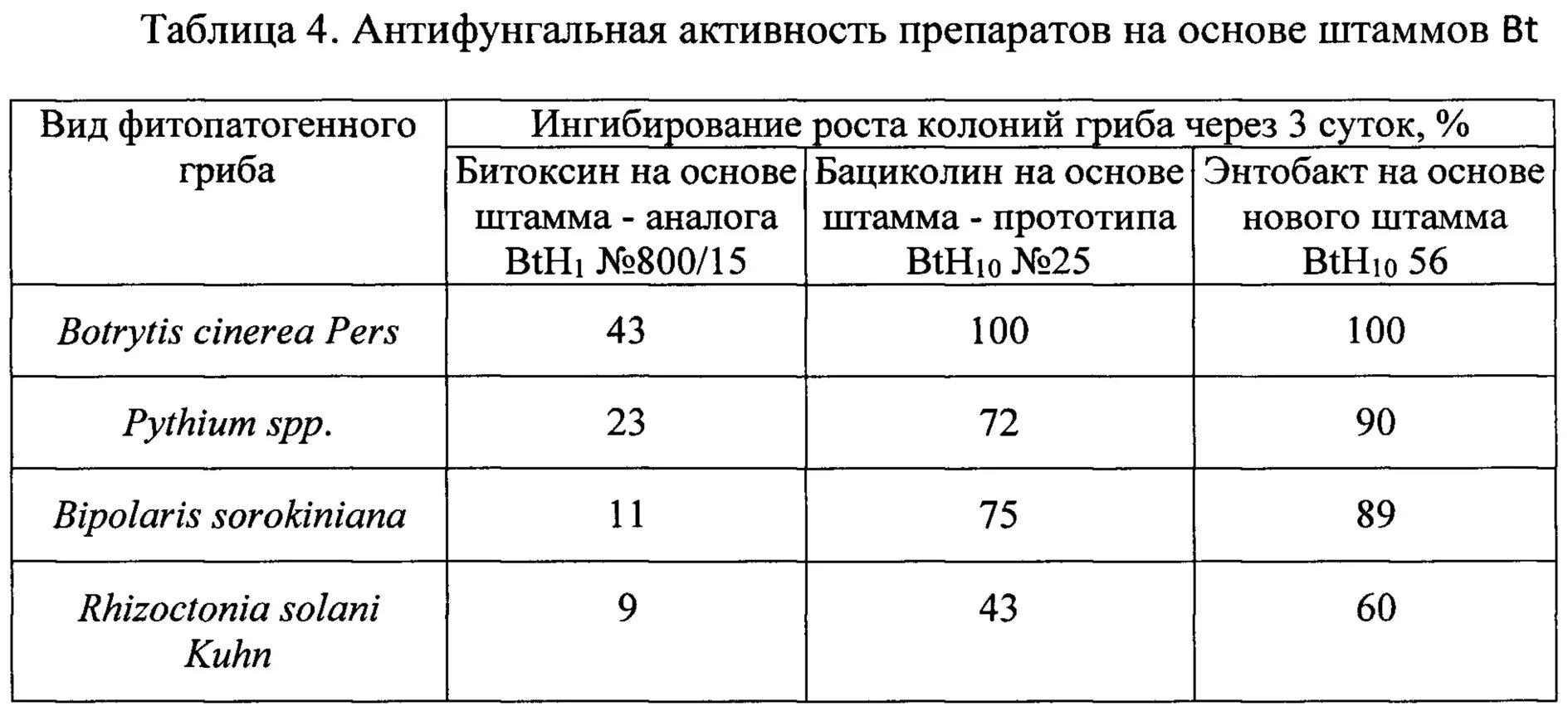 Активность препарата. Препараты на основе бактерий Bacillus thuringiensis. Антифунгальная активность препарата. Способы получения грибных препаратов таблица. Препарат активностью частиц в секунду