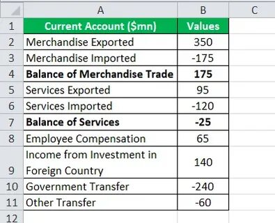Current account