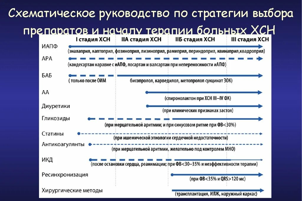 Терапия ХСН схема. Алгоритм лечения хронической сердечной недостаточности. Классификация хронической сердечной недостаточности терапия. Хроническая сердечная недостаточность препарат выбора. Хроническая сердечная недостаточность код по мкб 10