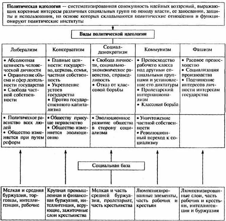 4 основные идеологии. Разновидности политических идеологий. типы полит идеологий. современные политические идеологии таблица 11 класс обществознание. политические идеологии таблица.