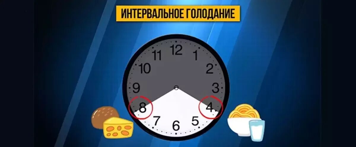 20 4 интервальном. Бегущий треугольник в волновом анализе. Интервальное питание. Худеем на интервальном голодании. Интервальное глотание.
