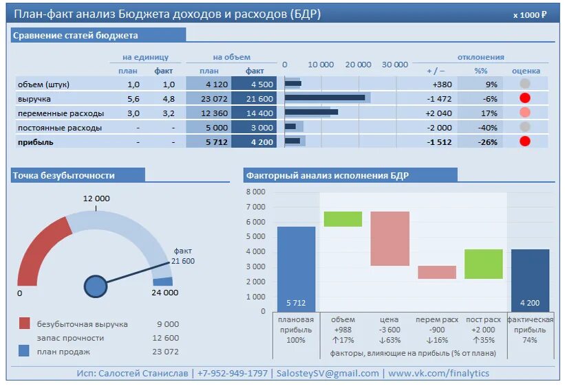Бюджет доходов и расходов проекта пример. Дашборд бюджет доходов и расходов. План-факторный анализ. План факт анализ. Как анализировать график