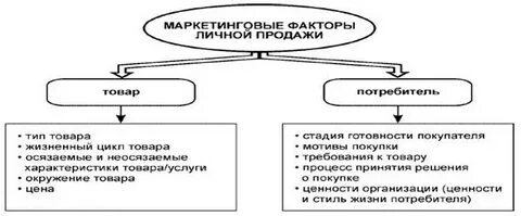 Маркетинговые факторы товара