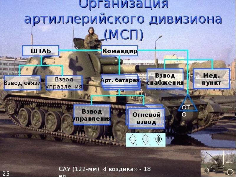 Организация и вооружение самоходного артиллерийского дивизиона. Дивизион артиллерии численность. Подразделения в артиллерии. Структура управления артиллерии. Взвод техники