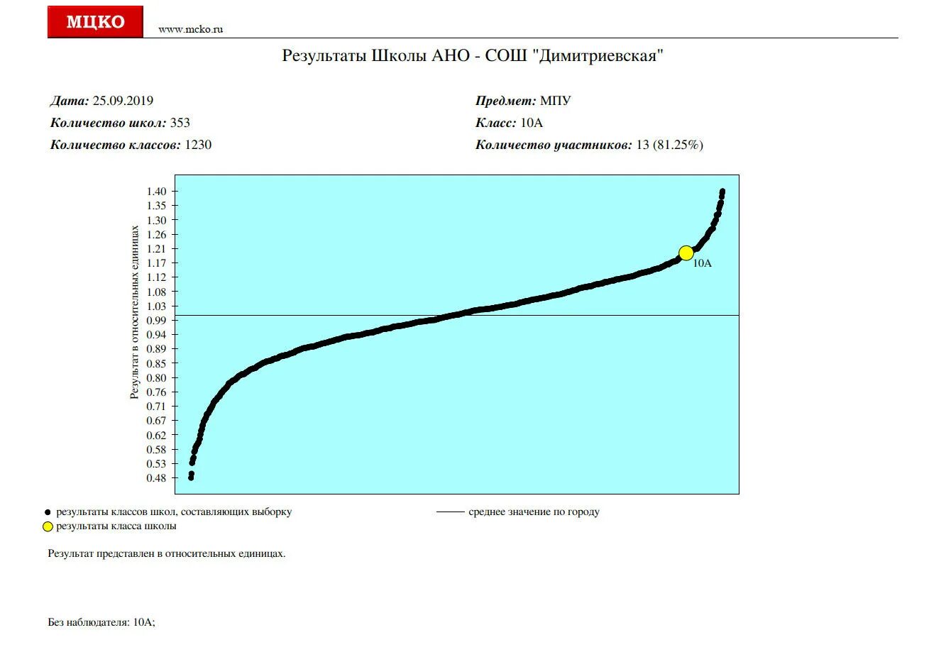 Результаты мцко 10 класс. МЦКО. МЦКО Результаты. МЦКО 10 класс математика. МЦКО 7 класс.