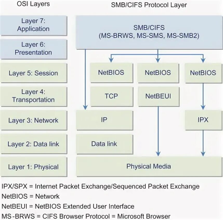 Smb meaning. SMB протокол. Physical layer osi. Server message Block SMB. IPX протокол.