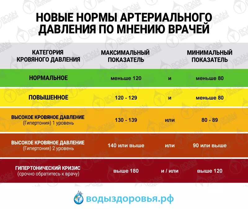 Какое критическое низкое давление для человека. Нормы стерильного давления. Артериальное давление норма. Кровеносное давление норма. Норма ад.