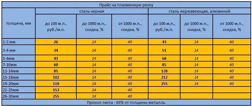 Какую толщину надо. Таблица плазменной резки металла с ЧПУ. Таблица расчета лазерной резки металла. Таблица скорости плазменной резки. Толщина реза плазменной резки металла.