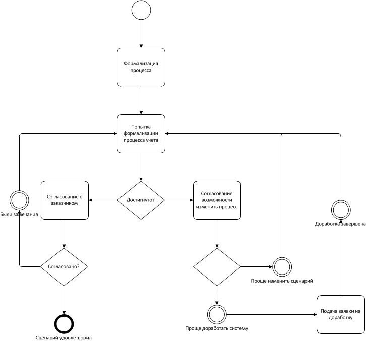Формализация бизнес-процессов это. Формализация процесса схема. Формализованная схема бизнес-процесса. Формализация бизнес процессов пример. Формализованная структура