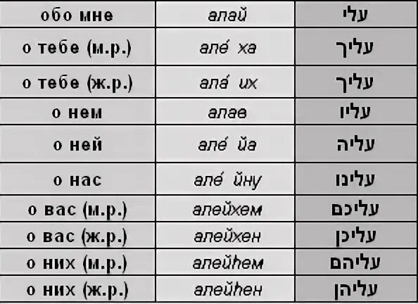 Пааль глаголы иврит. Таблица иврит. Иврит местоимения таблица. Иврит в таблицах и схемах. Таблицы ивритских глаголов.